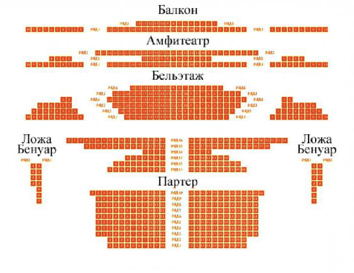 Samara akademiske dramatheater. M. Gorky: historie, repertoire, troupe, køb af billetter